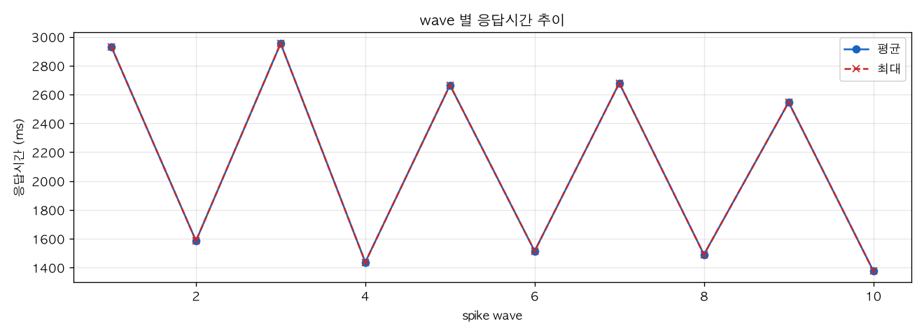 wave 별 응답시간 추이