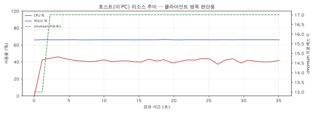 호스트(PC) 리소스 추이