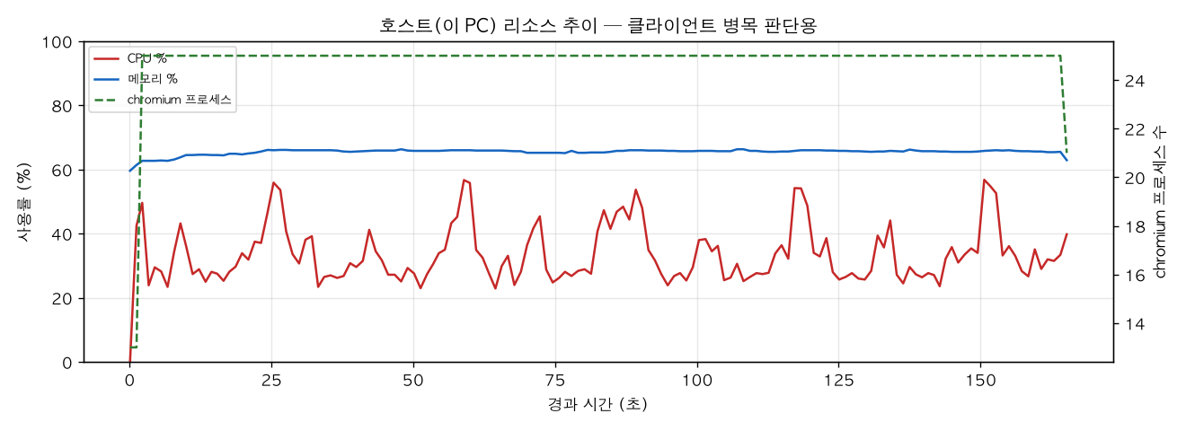 호스트(PC) 리소스 추이