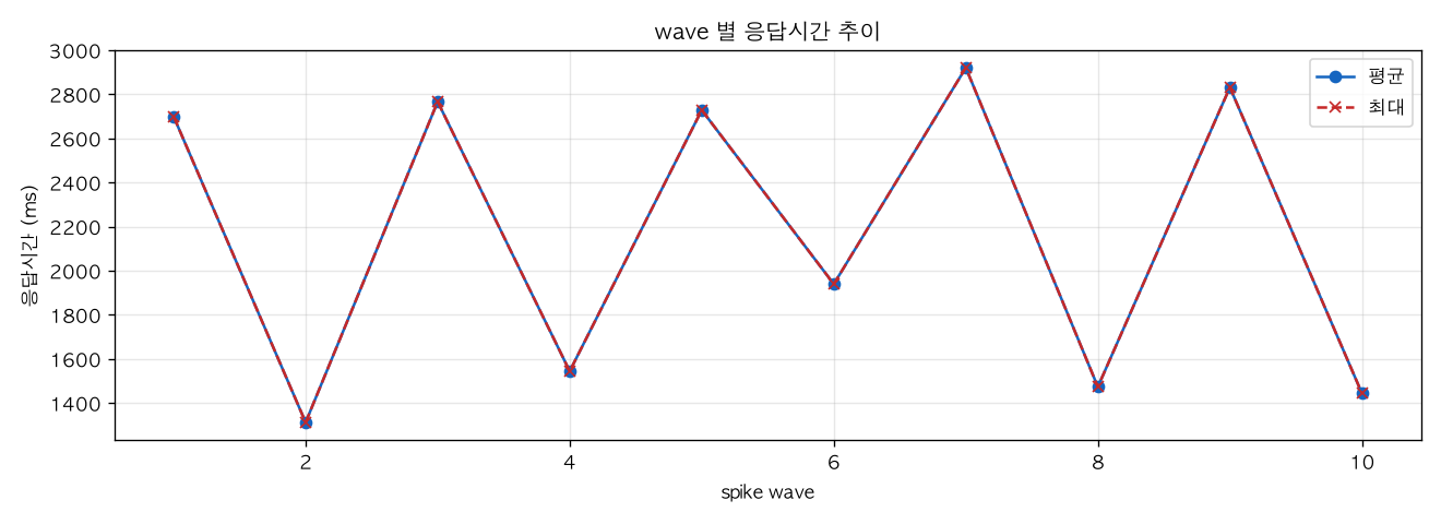 wave 별 응답시간 추이