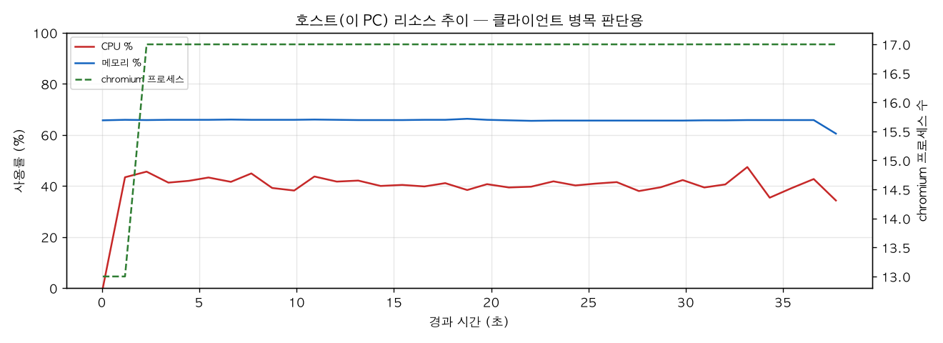 호스트(PC) 리소스 추이