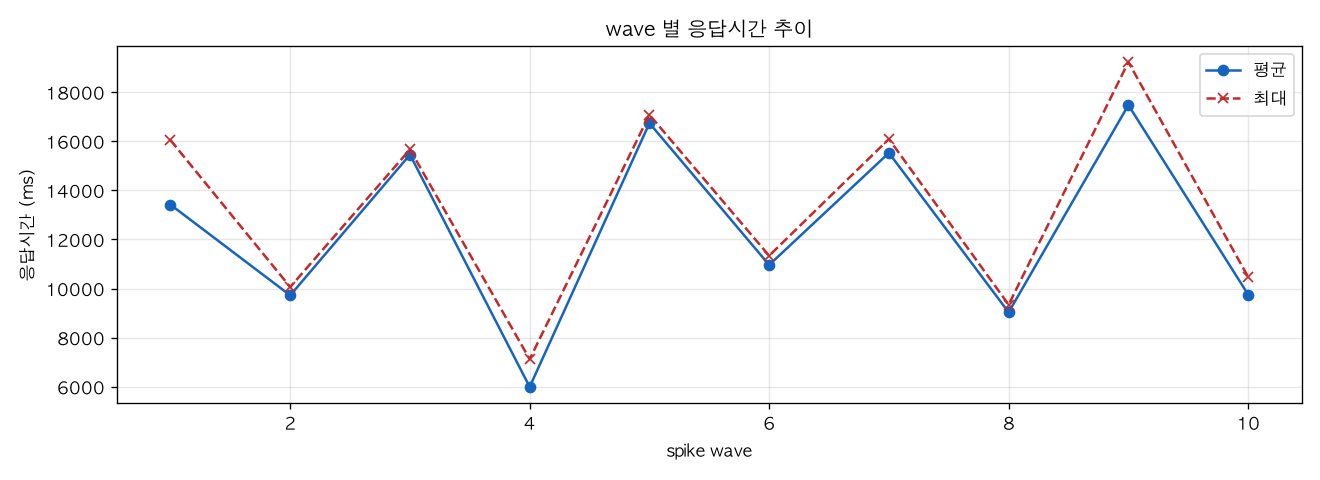 wave 별 응답시간 추이