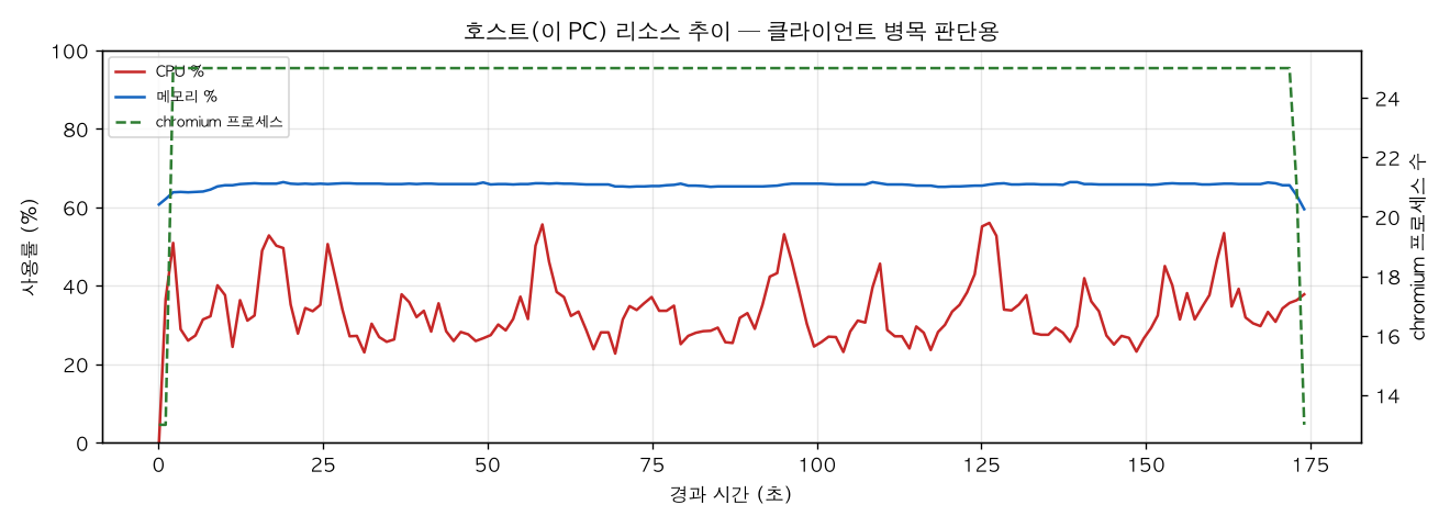 호스트(PC) 리소스 추이
