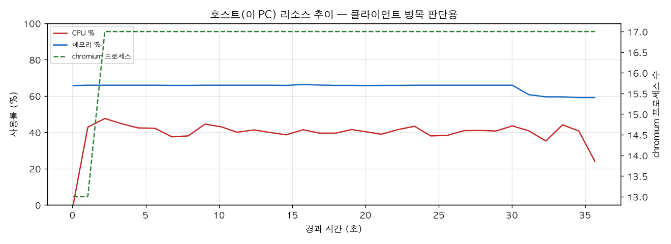 호스트(PC) 리소스 추이