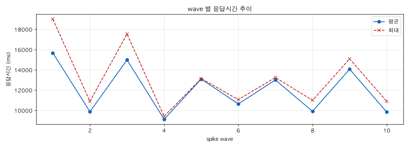 wave 별 응답시간 추이