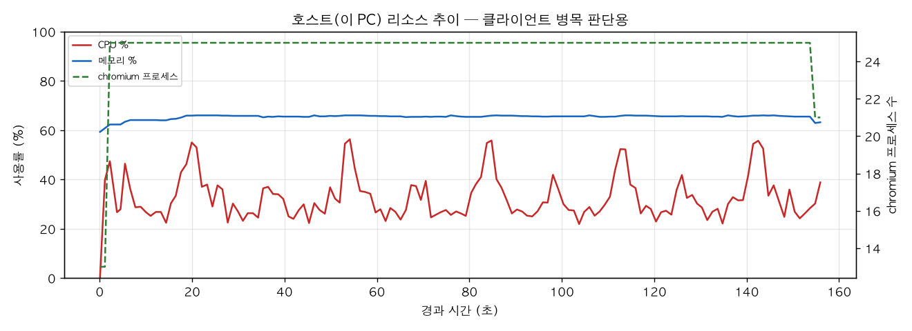 호스트(PC) 리소스 추이
