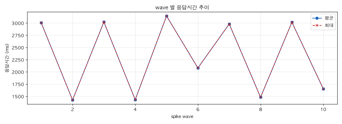 wave 별 응답시간 추이