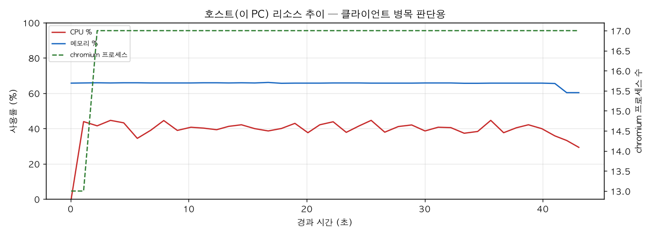 호스트(PC) 리소스 추이