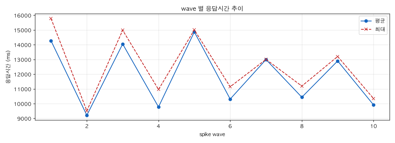wave 별 응답시간 추이