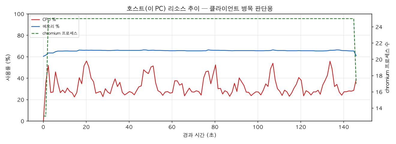 호스트(PC) 리소스 추이
