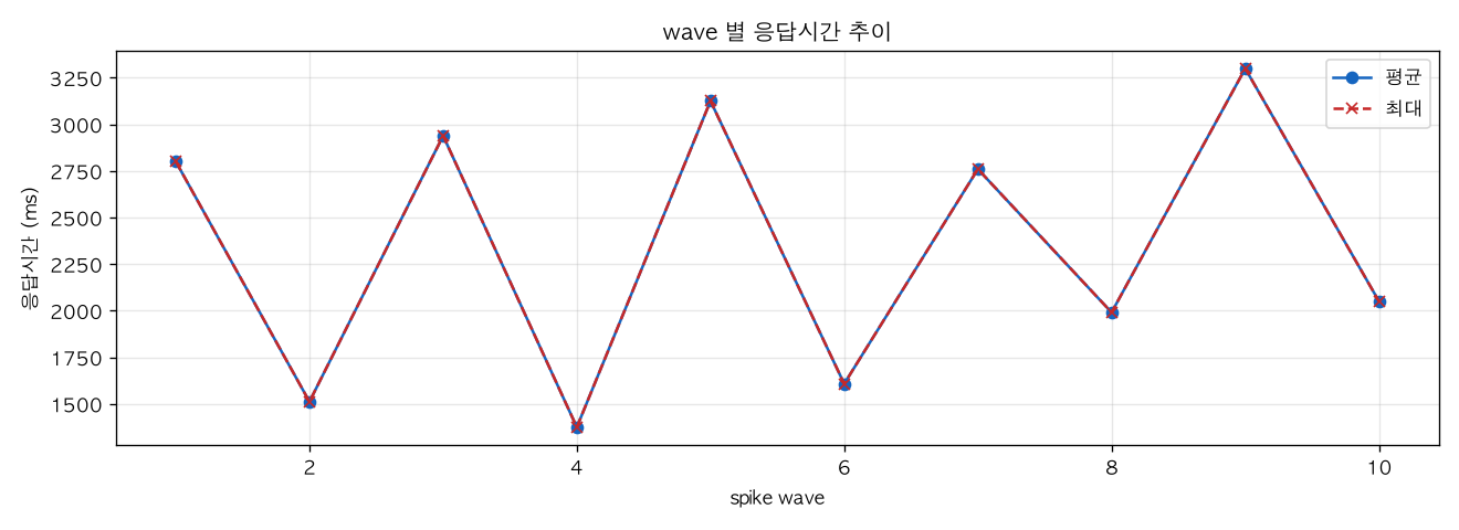 wave 별 응답시간 추이