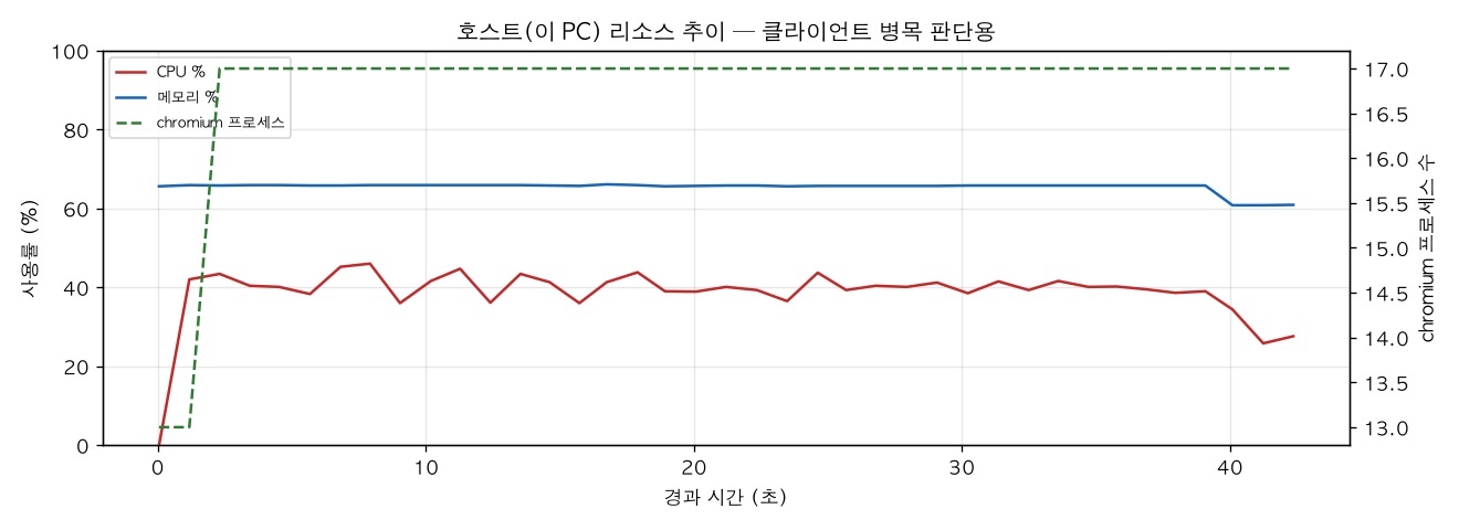호스트(PC) 리소스 추이