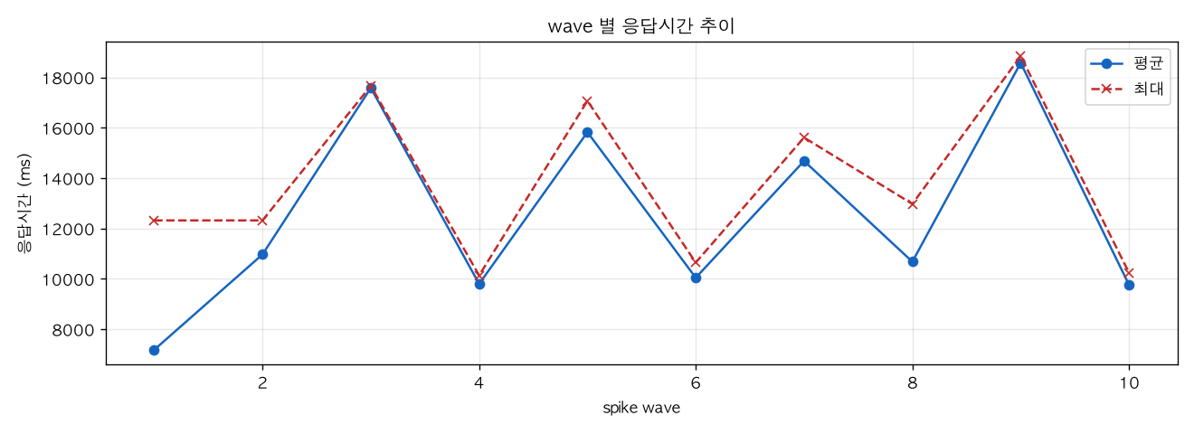 wave 별 응답시간 추이