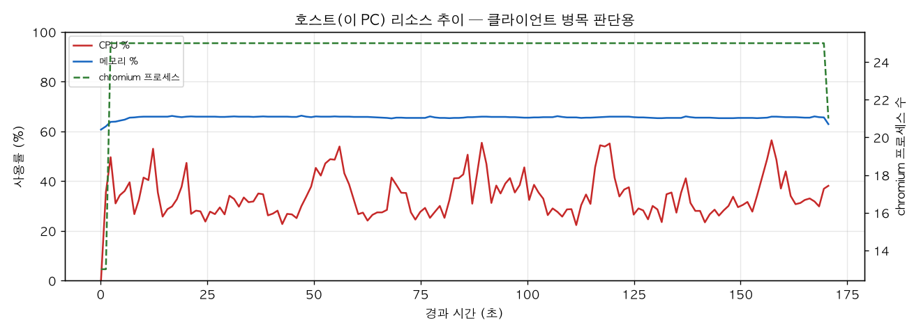 호스트(PC) 리소스 추이