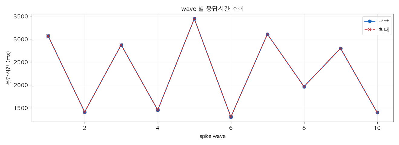 wave 별 응답시간 추이