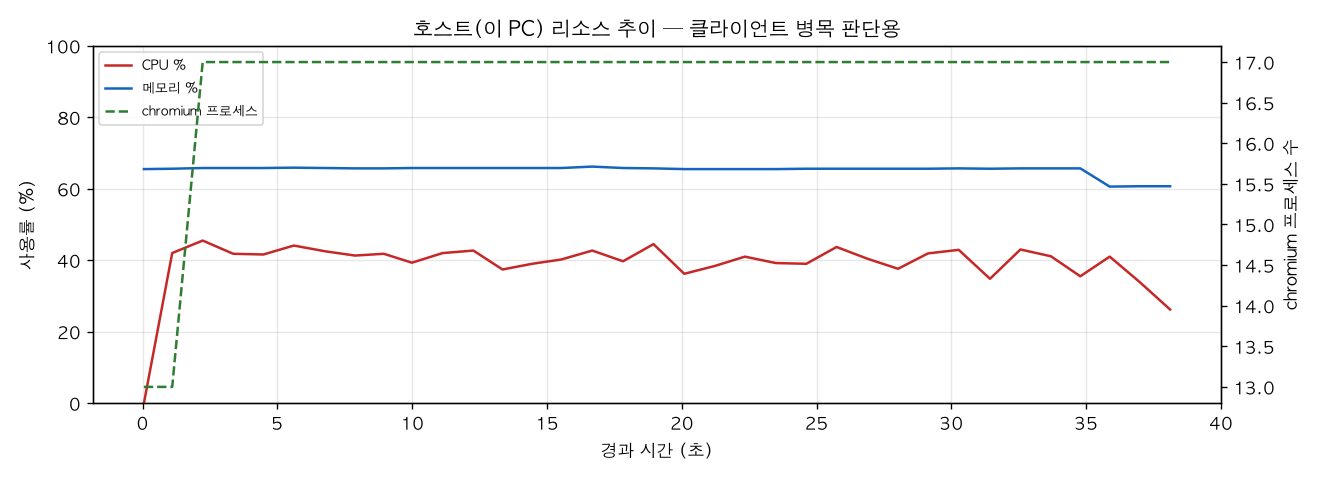 호스트(PC) 리소스 추이
