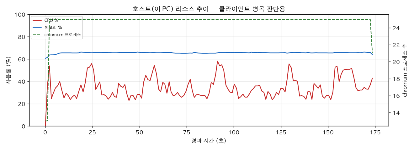 호스트(PC) 리소스 추이