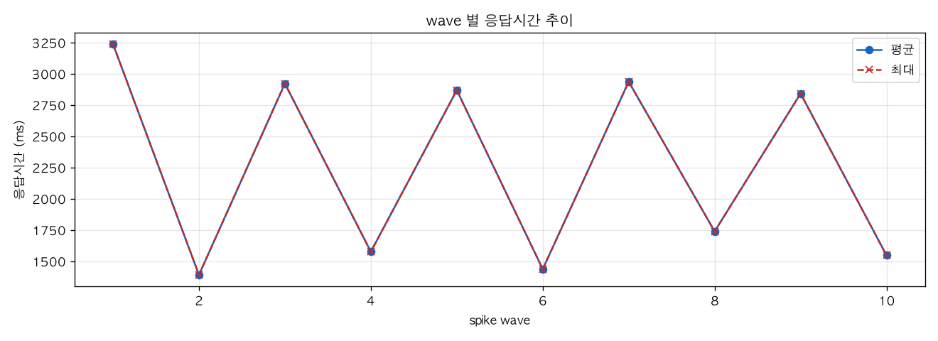 wave 별 응답시간 추이
