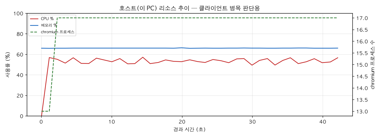호스트(PC) 리소스 추이