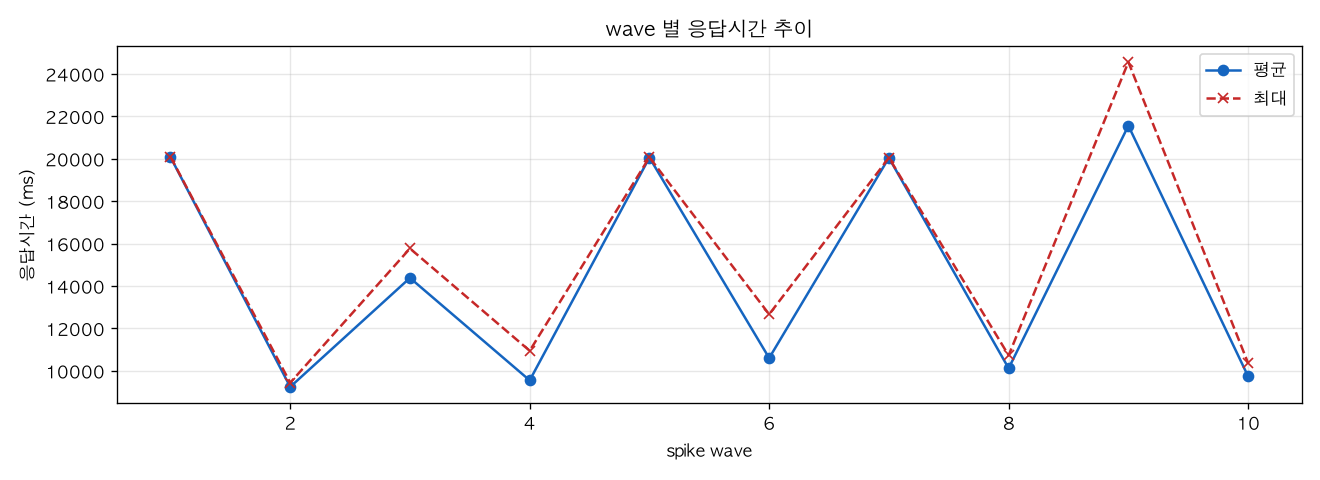 wave 별 응답시간 추이