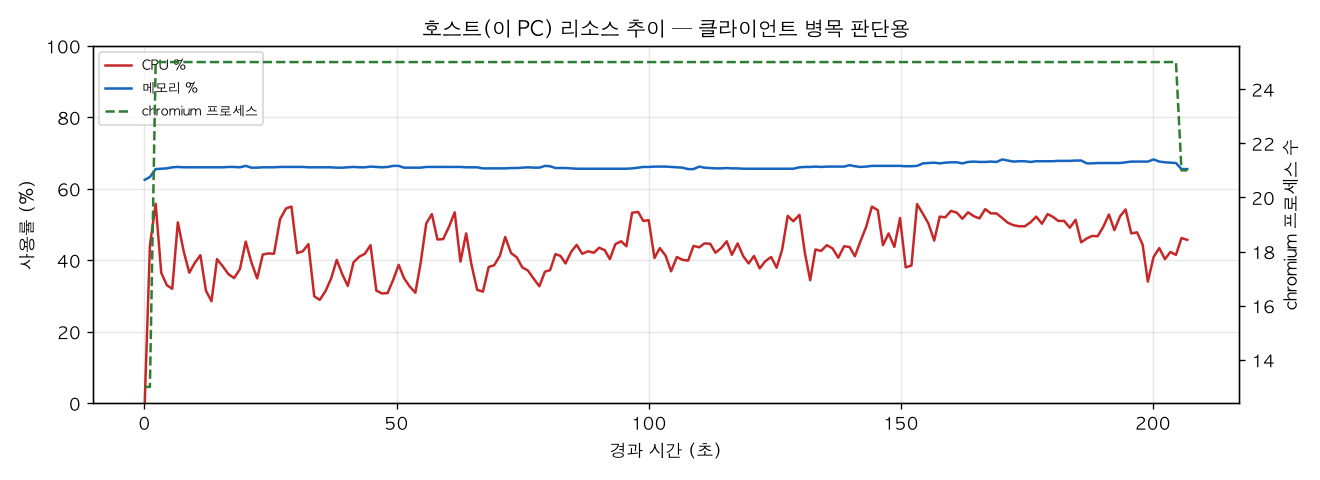 호스트(PC) 리소스 추이