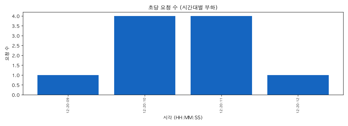 초당 요청 수 (시간대별 부하)
