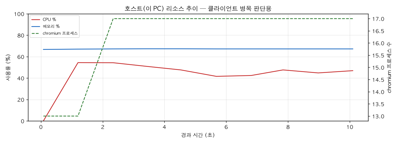 호스트(PC) 리소스 추이