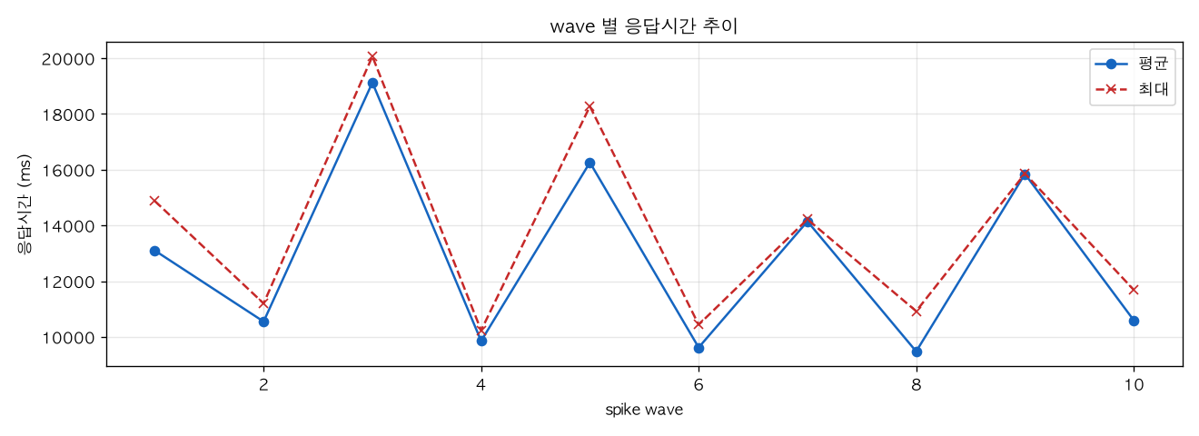 wave 별 응답시간 추이
