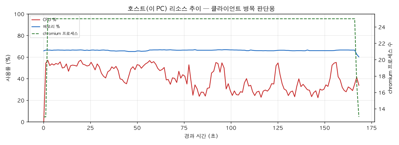 호스트(PC) 리소스 추이