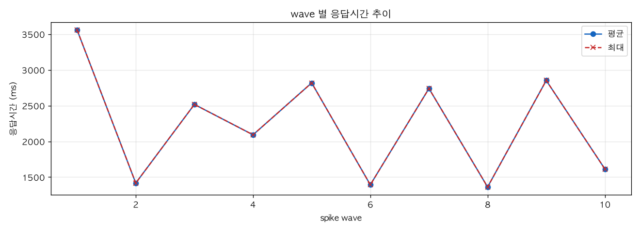 wave 별 응답시간 추이