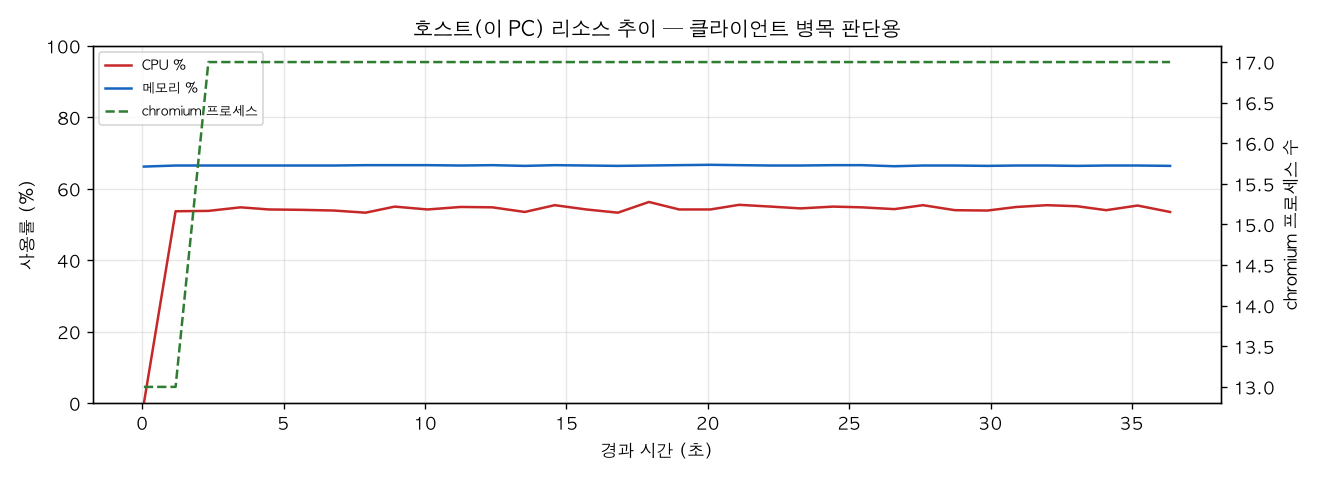 호스트(PC) 리소스 추이