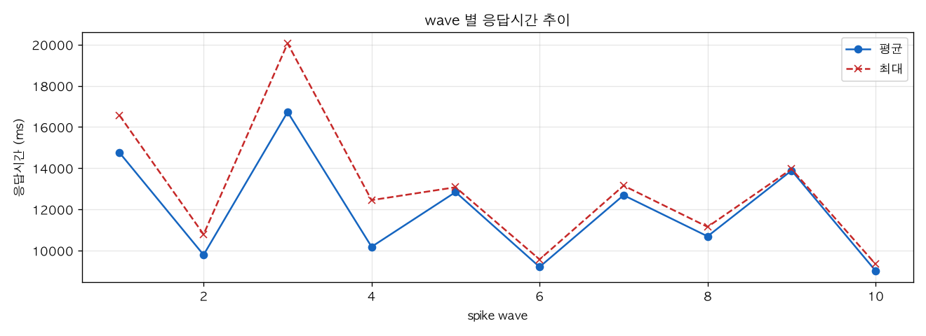 wave 별 응답시간 추이