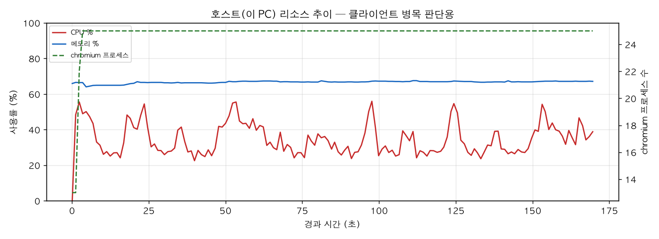 호스트(PC) 리소스 추이