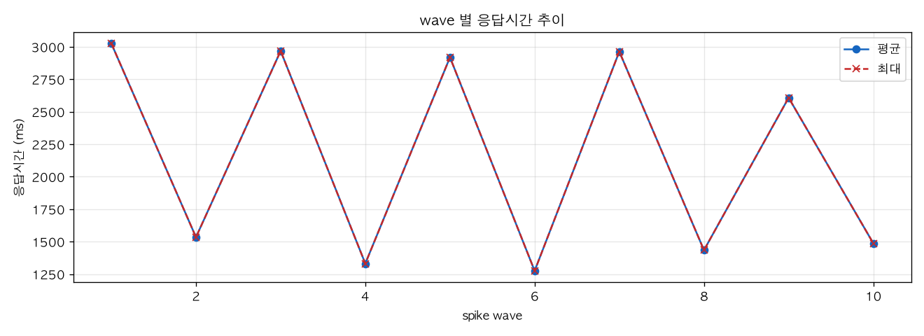 wave 별 응답시간 추이