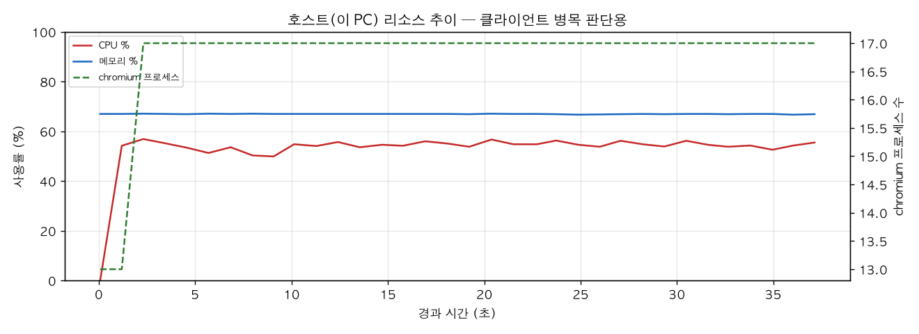 호스트(PC) 리소스 추이