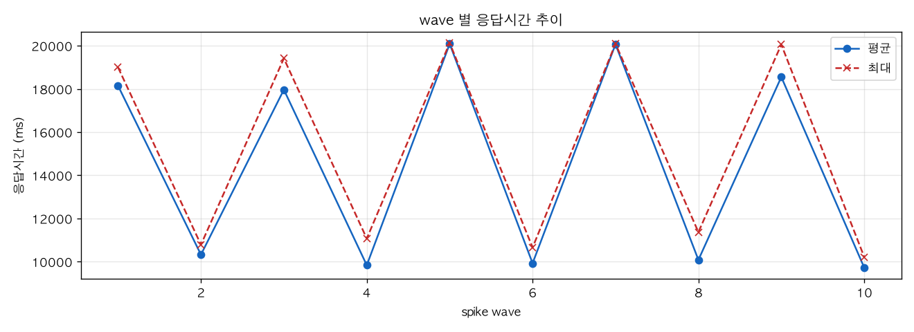 wave 별 응답시간 추이