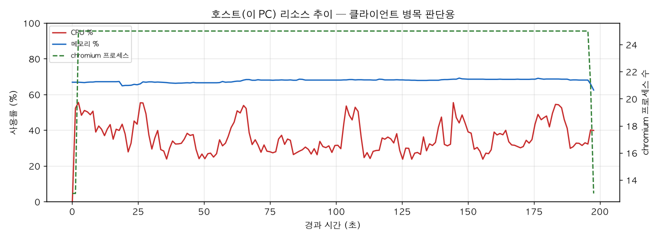 호스트(PC) 리소스 추이