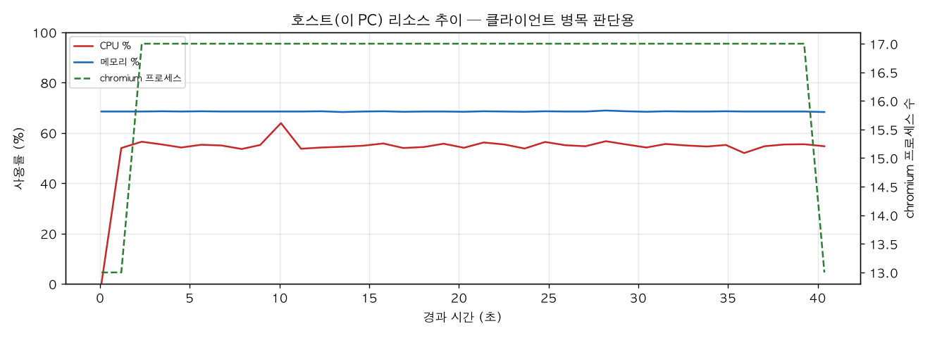 호스트(PC) 리소스 추이