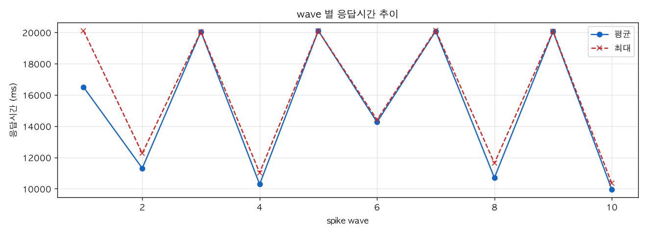 wave 별 응답시간 추이