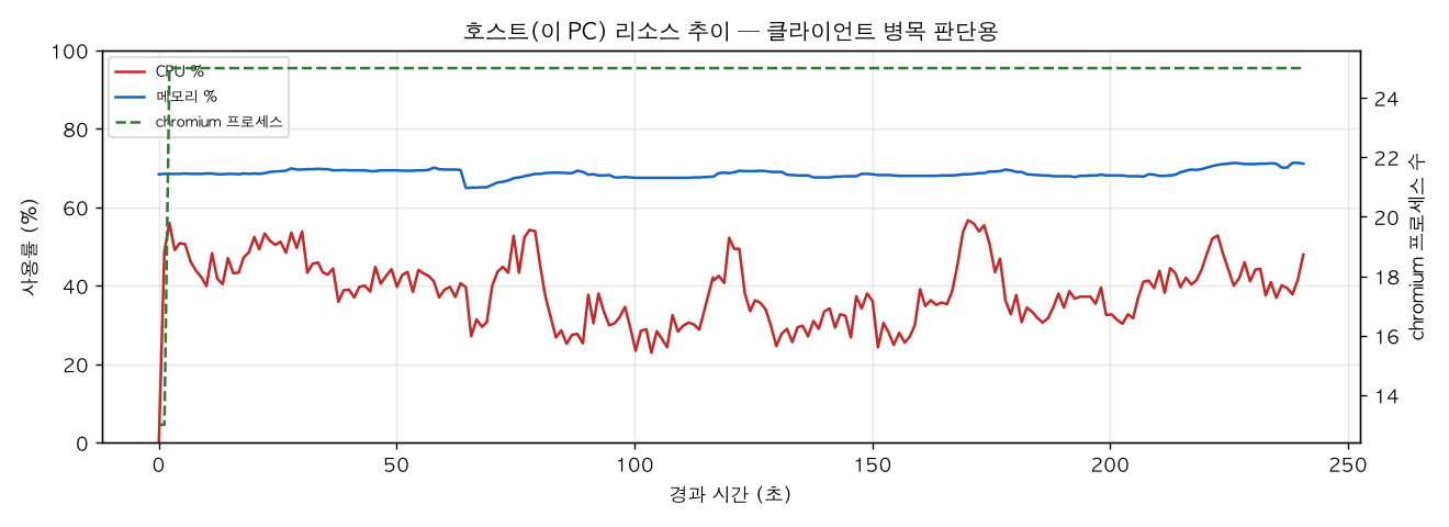 호스트(PC) 리소스 추이