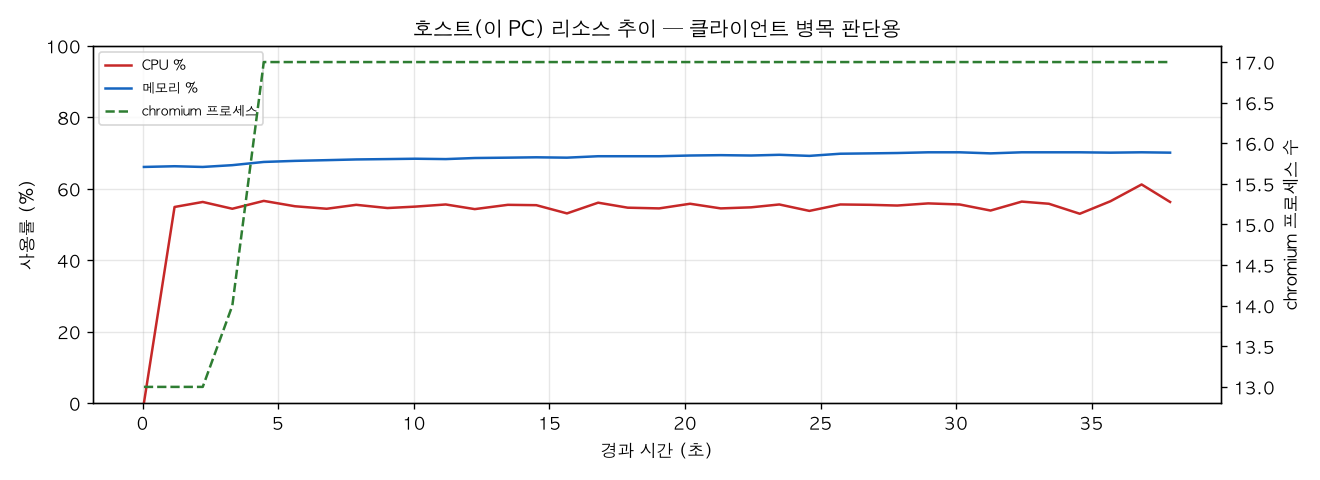 호스트(PC) 리소스 추이
