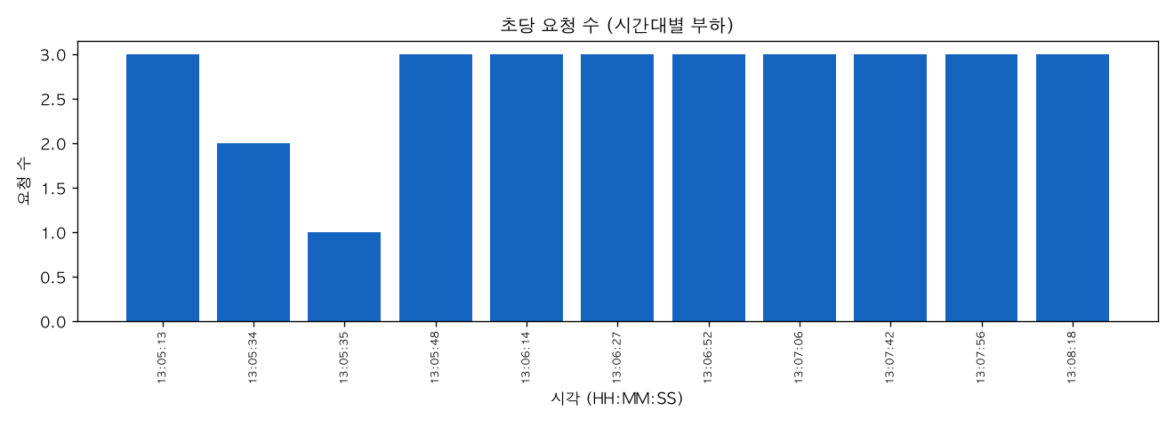 초당 요청 수 (시간대별 부하)