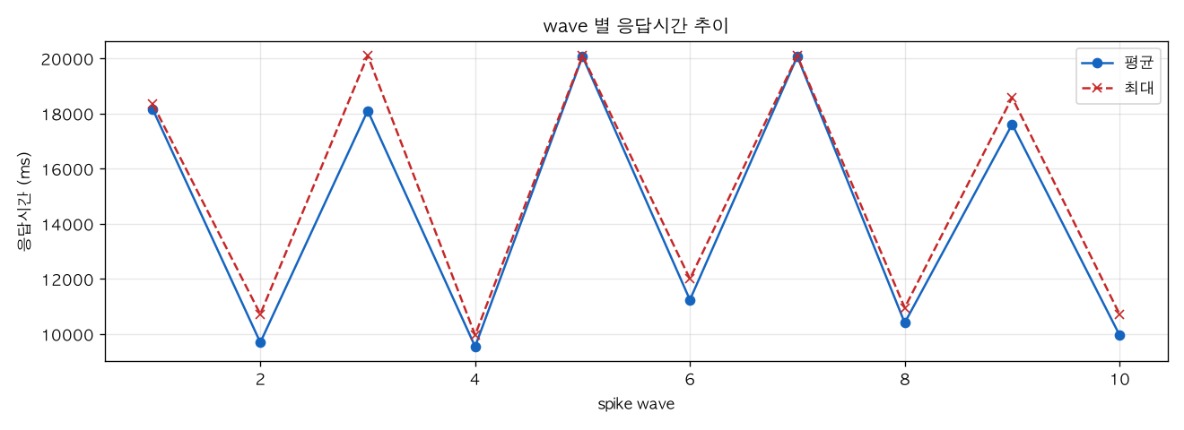 wave 별 응답시간 추이
