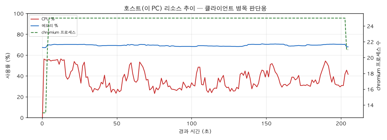 호스트(PC) 리소스 추이
