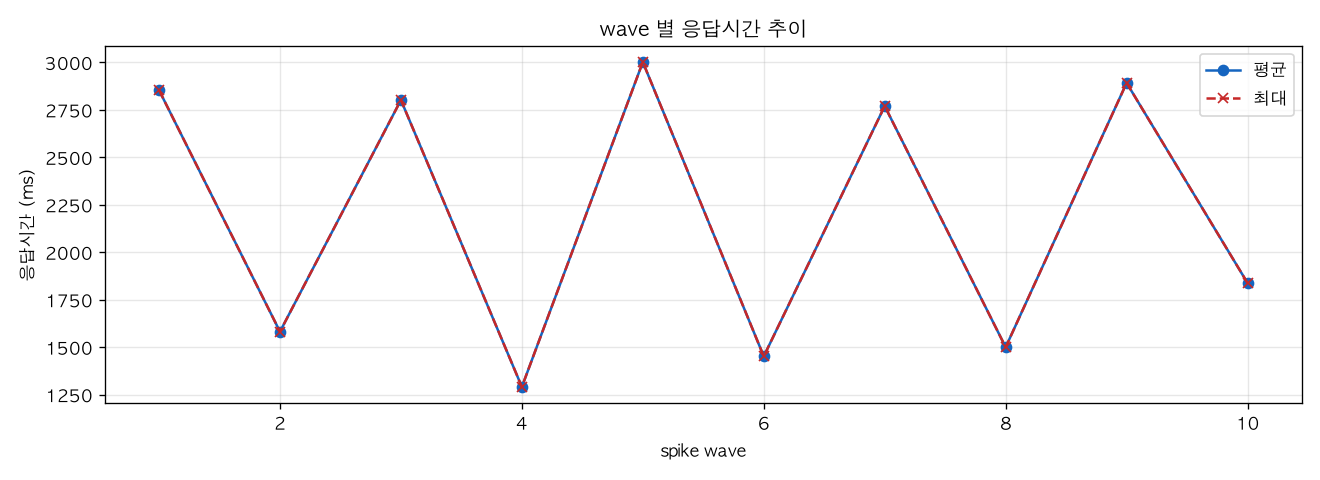 wave 별 응답시간 추이