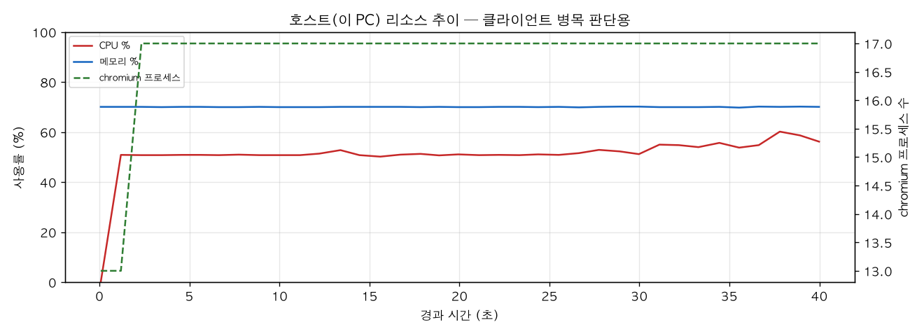 호스트(PC) 리소스 추이