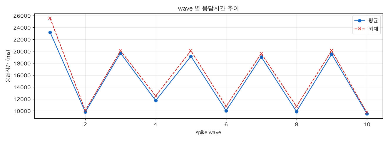 wave 별 응답시간 추이