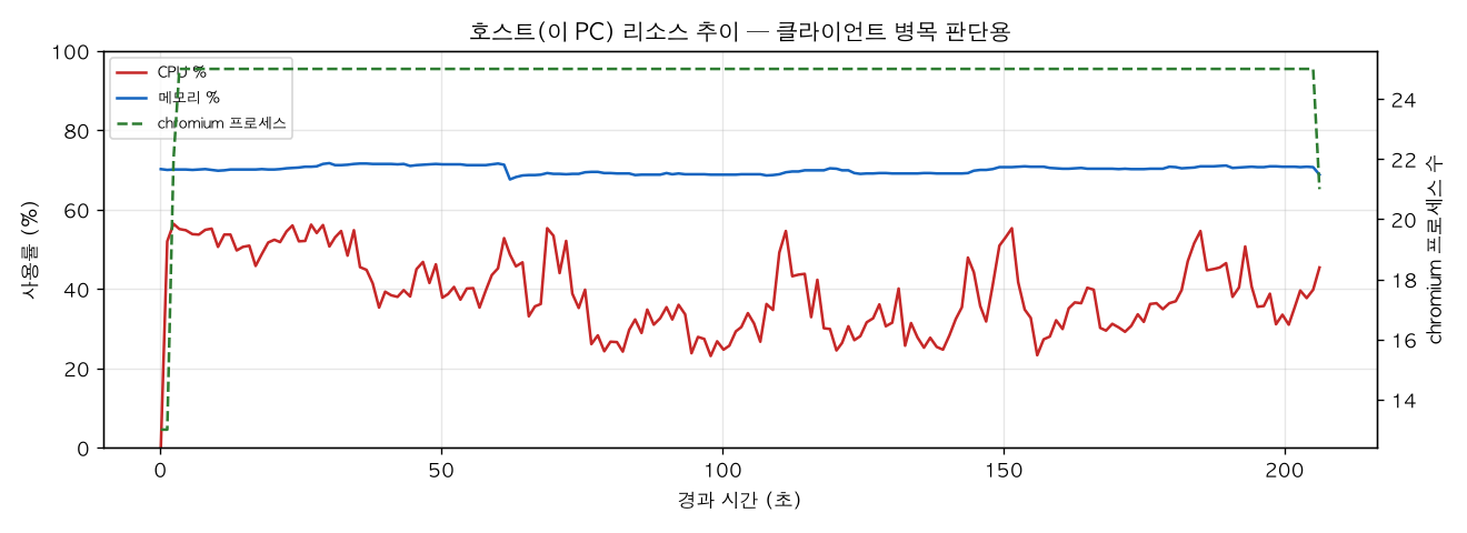 호스트(PC) 리소스 추이
