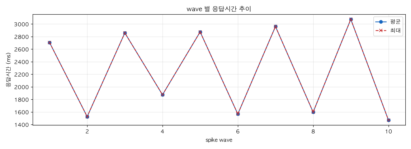 wave 별 응답시간 추이