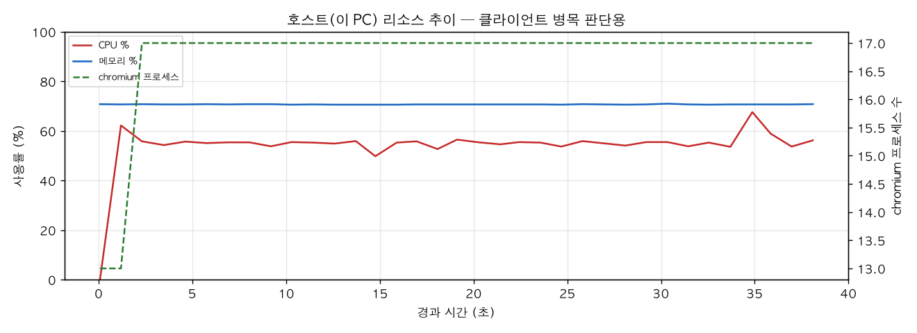 호스트(PC) 리소스 추이